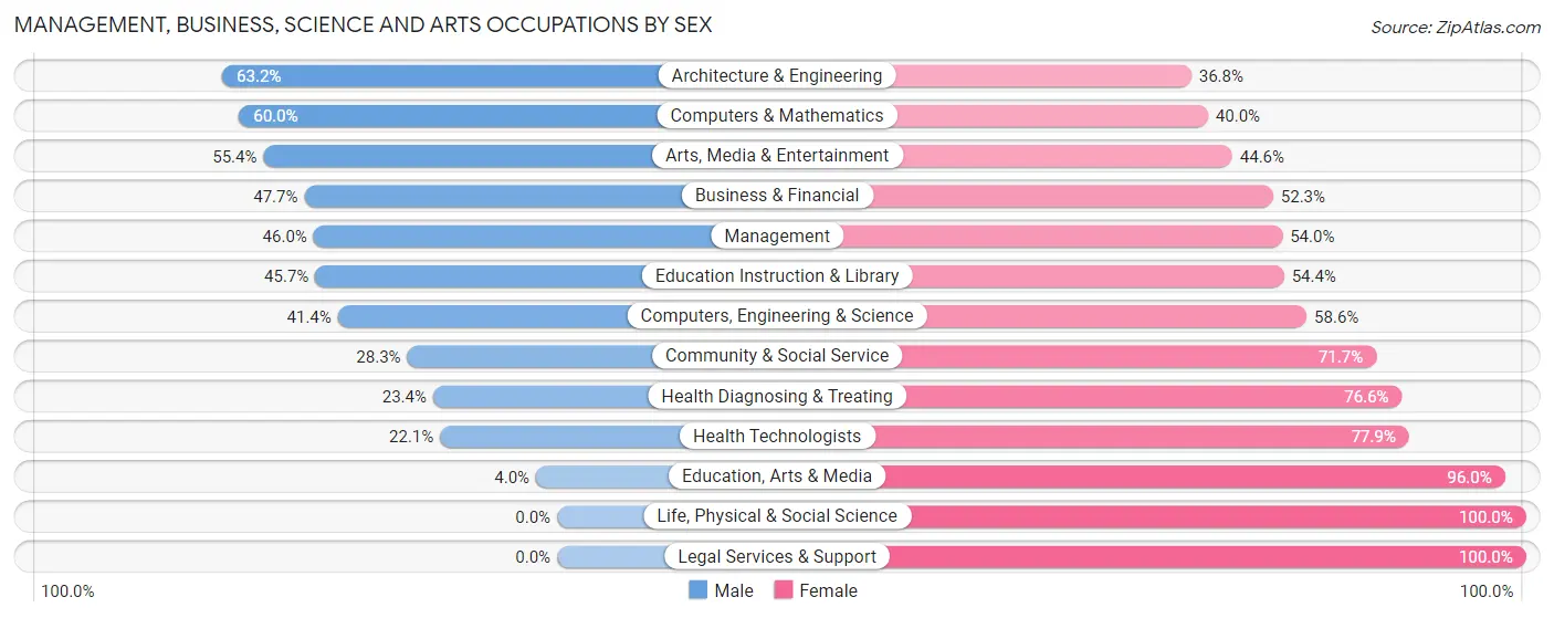 Management, Business, Science and Arts Occupations by Sex in Zip Code 45506