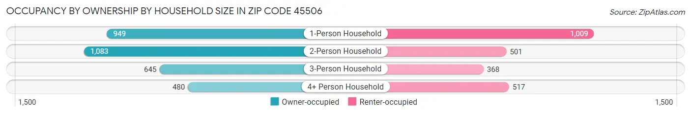 Occupancy by Ownership by Household Size in Zip Code 45506
