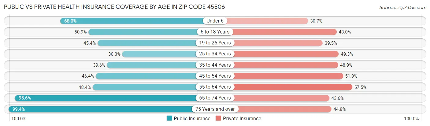 Public vs Private Health Insurance Coverage by Age in Zip Code 45506