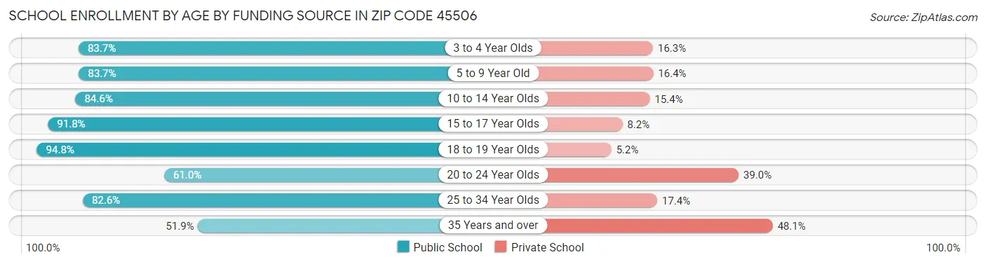 School Enrollment by Age by Funding Source in Zip Code 45506