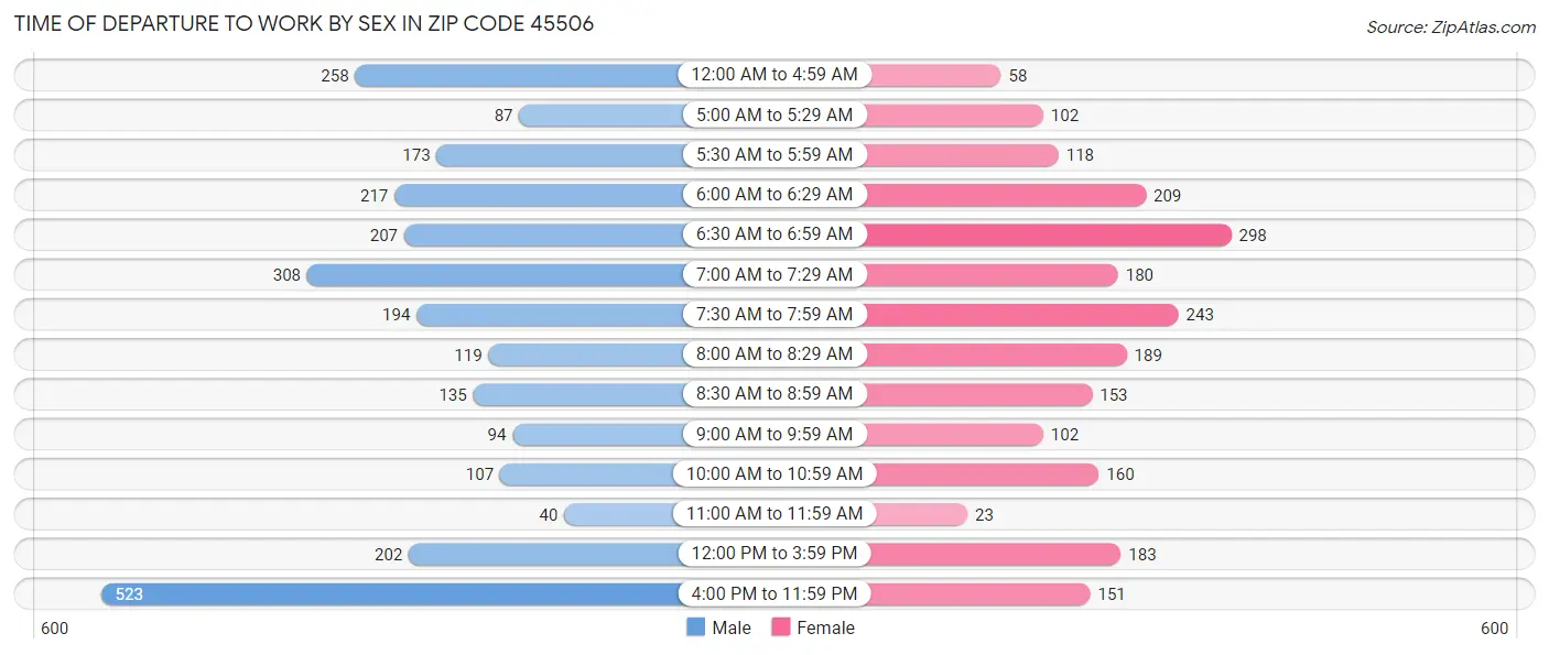 Time of Departure to Work by Sex in Zip Code 45506