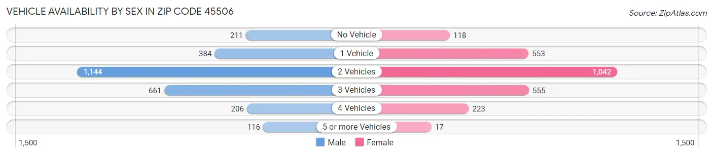 Vehicle Availability by Sex in Zip Code 45506