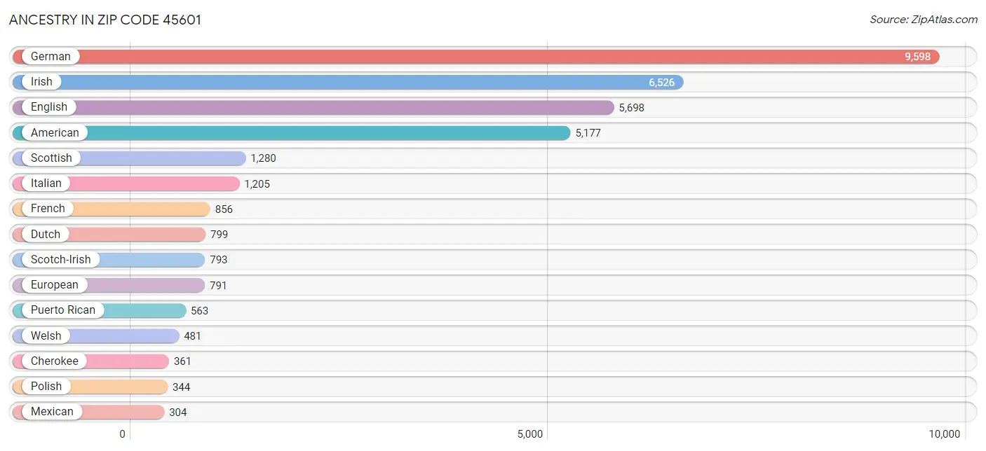 Ancestry in Zip Code 45601