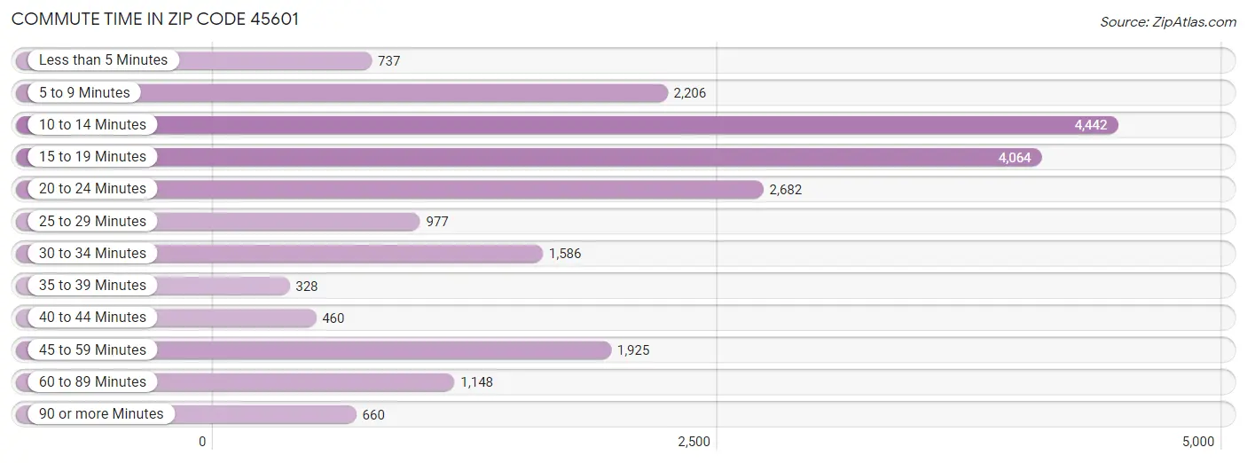 Commute Time in Zip Code 45601