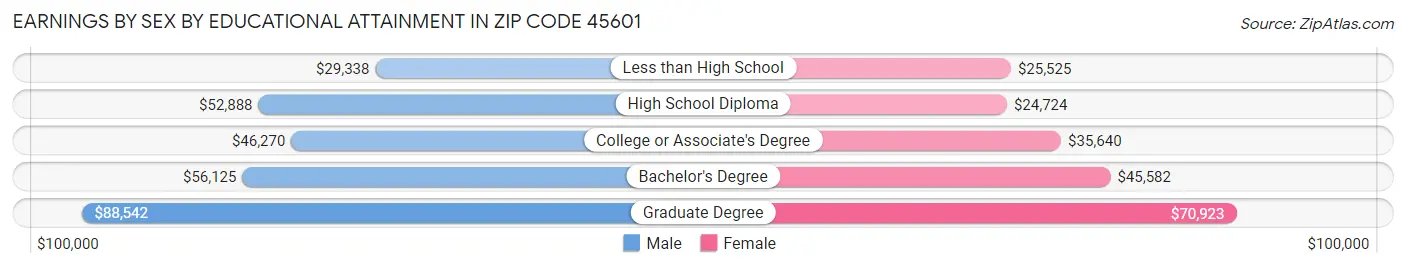 Earnings by Sex by Educational Attainment in Zip Code 45601