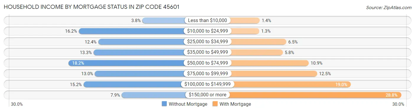 Household Income by Mortgage Status in Zip Code 45601