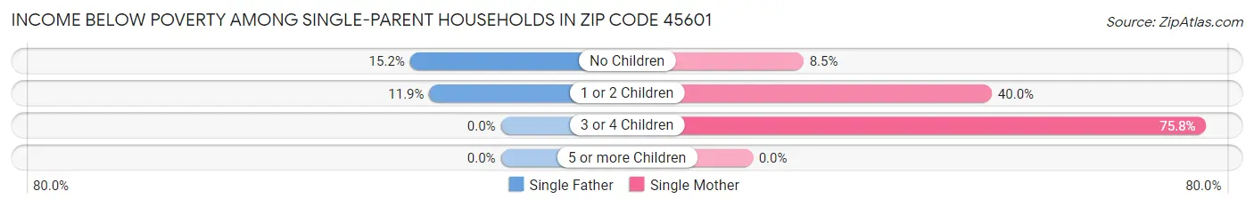 Income Below Poverty Among Single-Parent Households in Zip Code 45601
