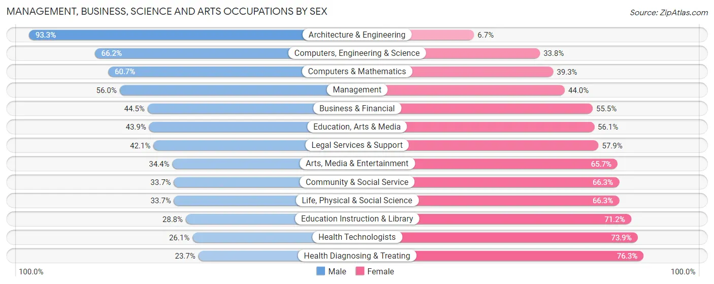 Management, Business, Science and Arts Occupations by Sex in Zip Code 45601