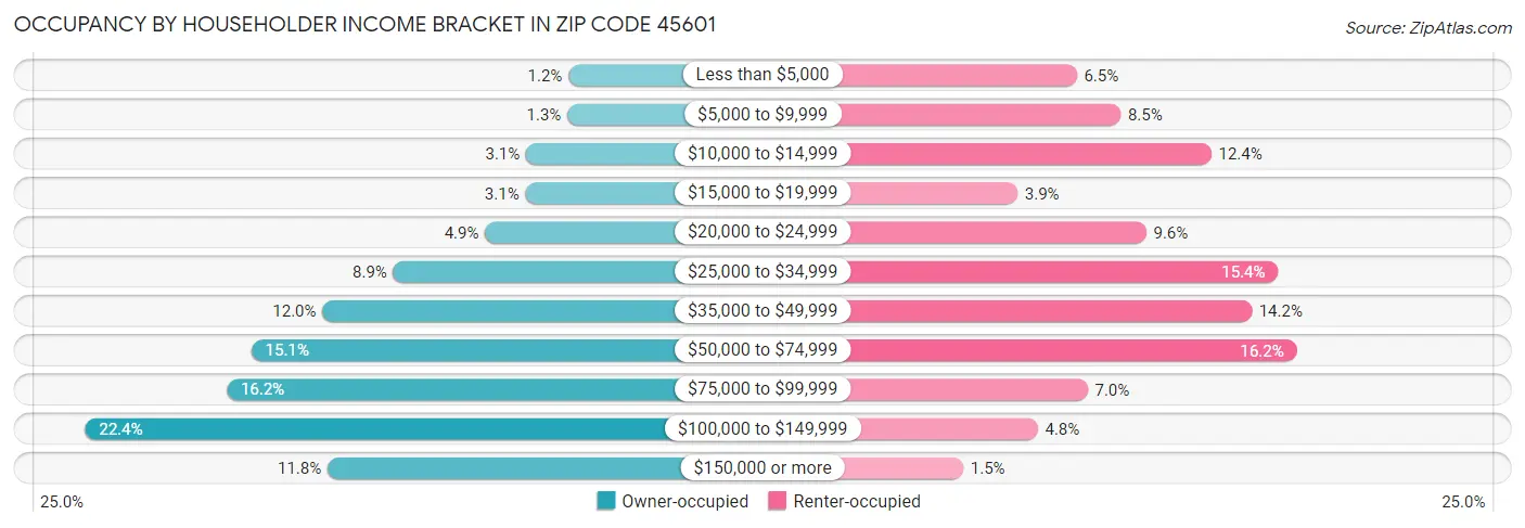 Occupancy by Householder Income Bracket in Zip Code 45601