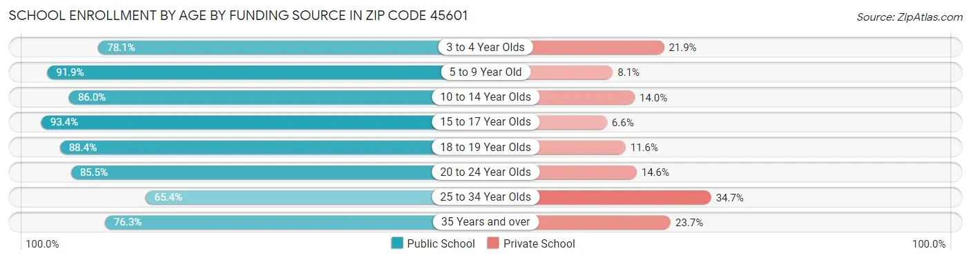 School Enrollment by Age by Funding Source in Zip Code 45601