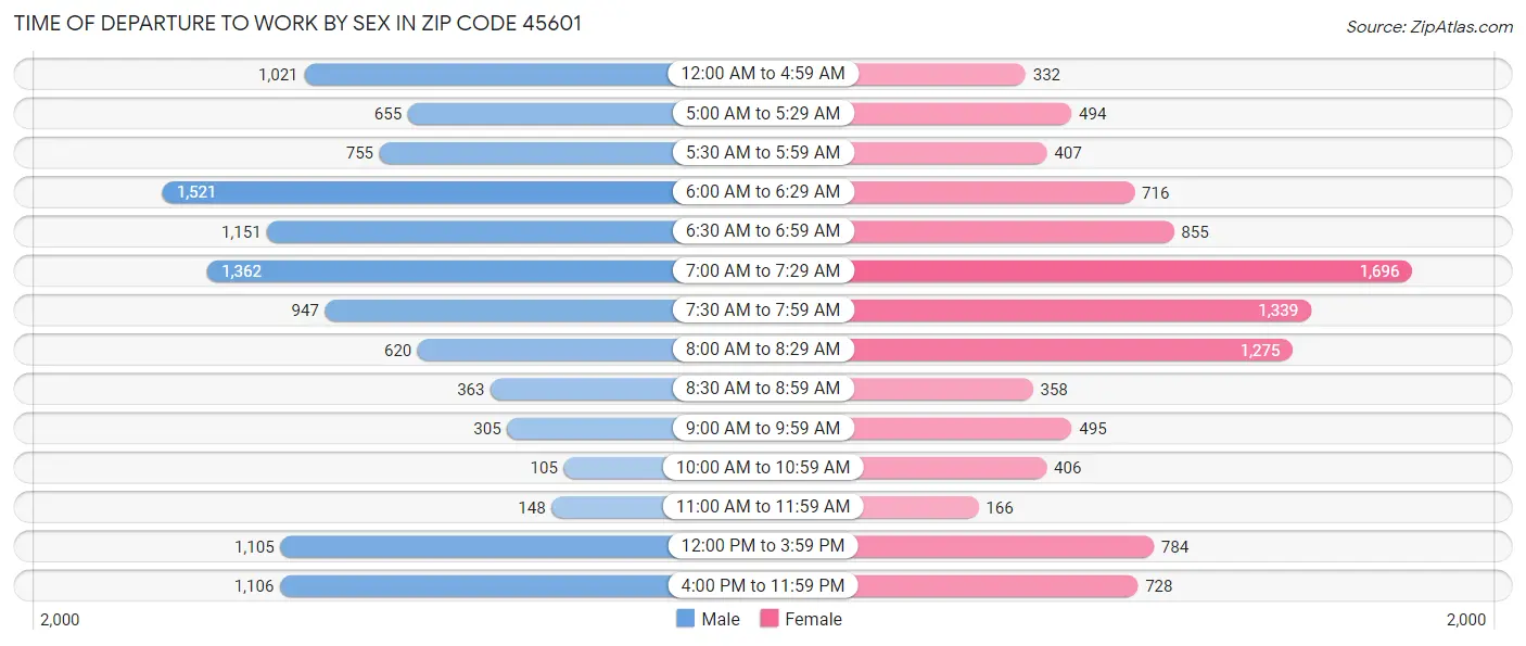 Time of Departure to Work by Sex in Zip Code 45601