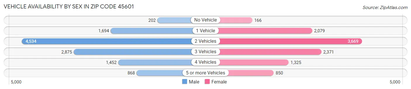 Vehicle Availability by Sex in Zip Code 45601