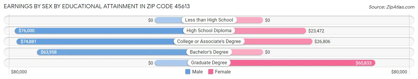 Earnings by Sex by Educational Attainment in Zip Code 45613