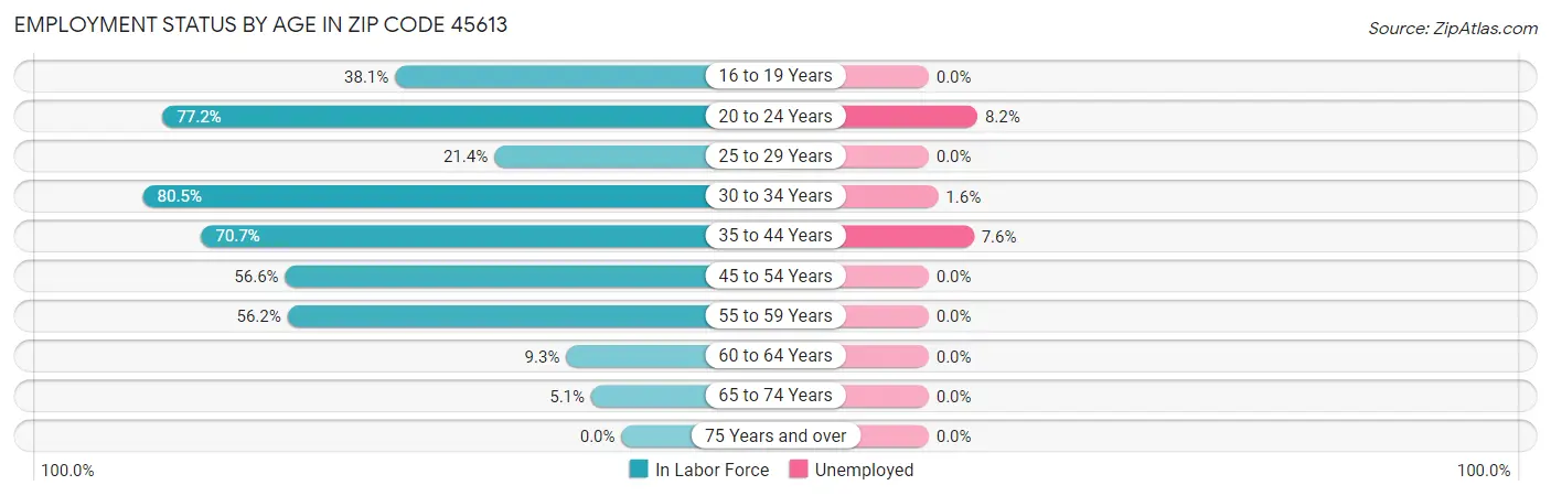 Employment Status by Age in Zip Code 45613