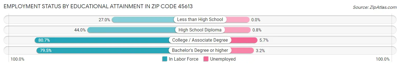 Employment Status by Educational Attainment in Zip Code 45613