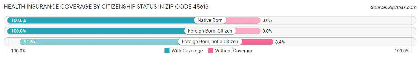 Health Insurance Coverage by Citizenship Status in Zip Code 45613