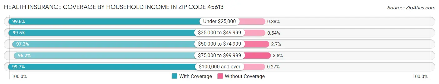 Health Insurance Coverage by Household Income in Zip Code 45613