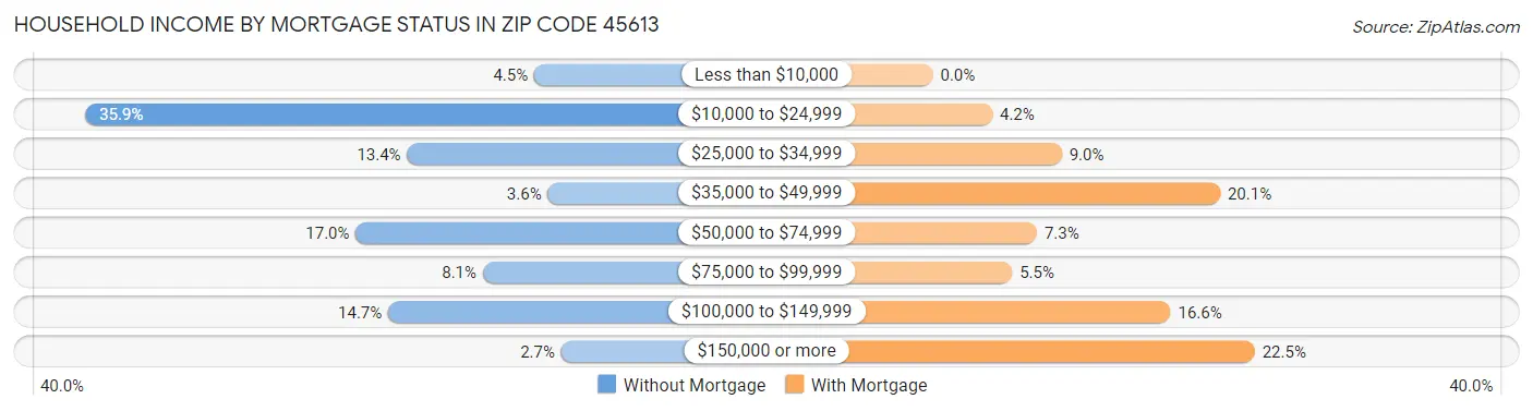 Household Income by Mortgage Status in Zip Code 45613