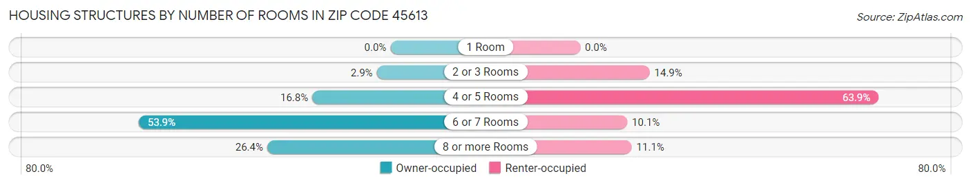 Housing Structures by Number of Rooms in Zip Code 45613