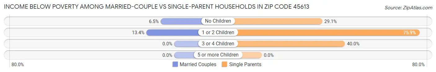 Income Below Poverty Among Married-Couple vs Single-Parent Households in Zip Code 45613