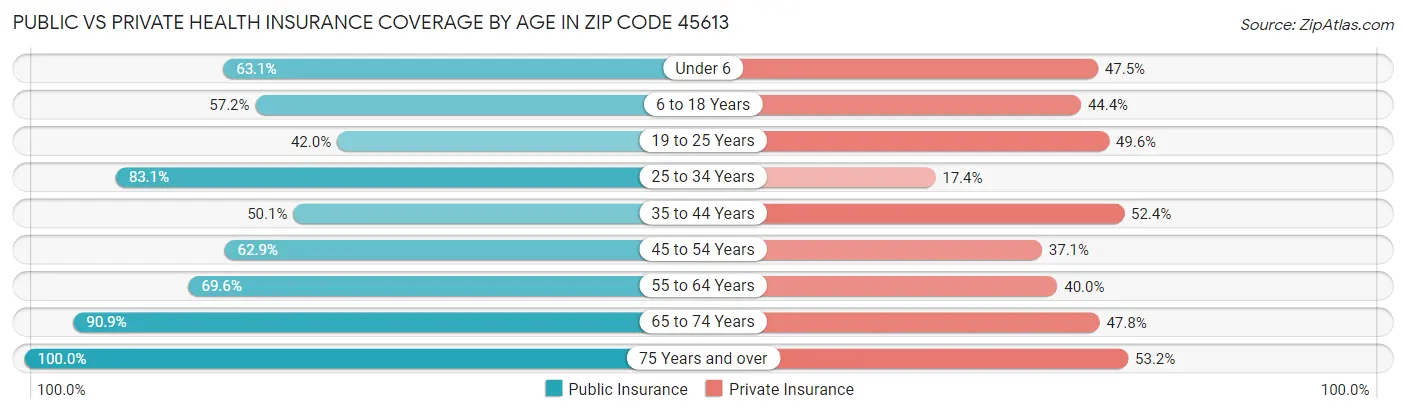 Public vs Private Health Insurance Coverage by Age in Zip Code 45613