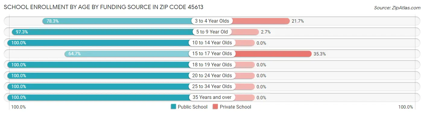School Enrollment by Age by Funding Source in Zip Code 45613