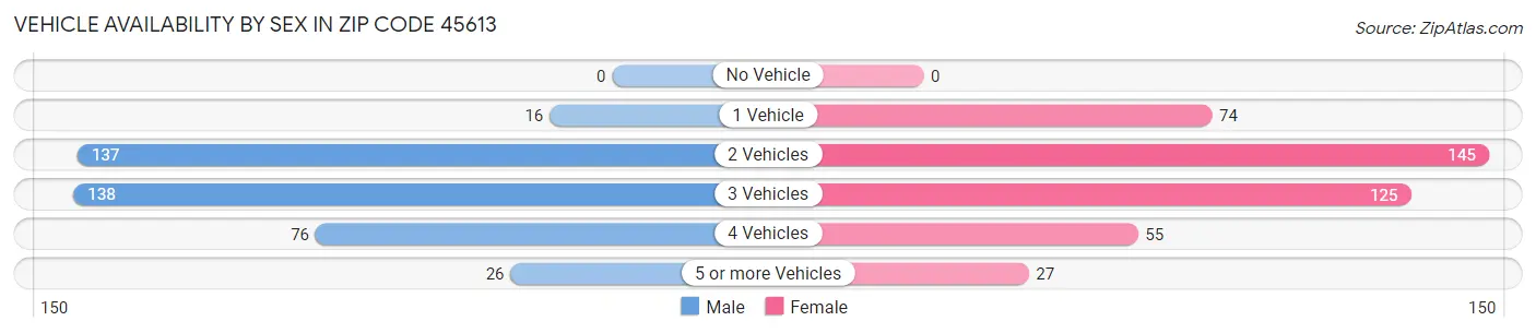 Vehicle Availability by Sex in Zip Code 45613