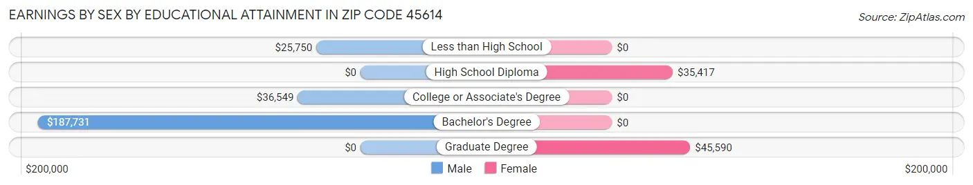 Earnings by Sex by Educational Attainment in Zip Code 45614
