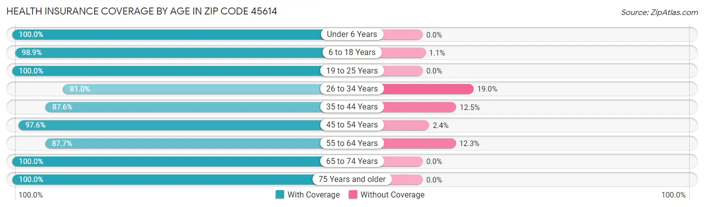 Health Insurance Coverage by Age in Zip Code 45614
