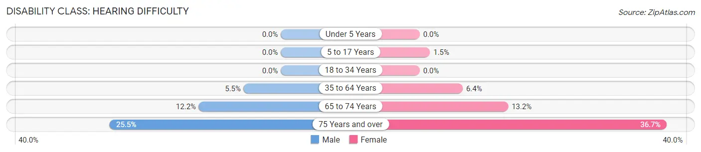 Disability in Zip Code 45614: <span>Hearing Difficulty</span>