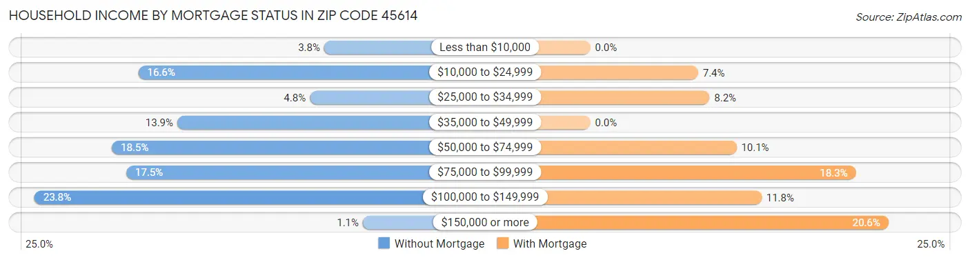 Household Income by Mortgage Status in Zip Code 45614