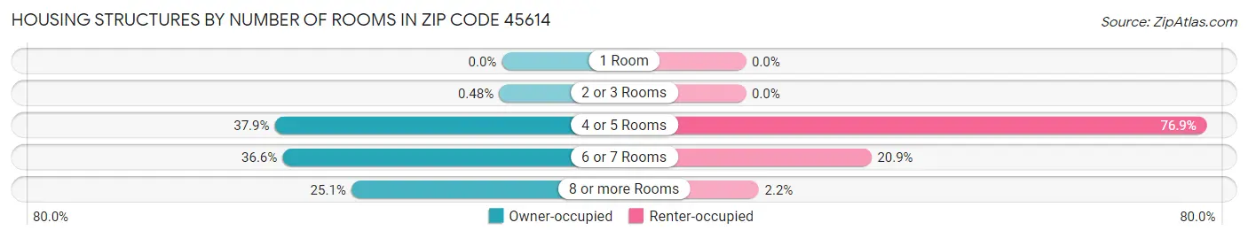 Housing Structures by Number of Rooms in Zip Code 45614