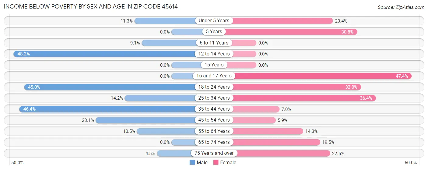 Income Below Poverty by Sex and Age in Zip Code 45614