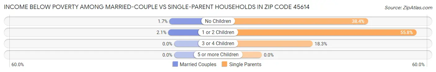 Income Below Poverty Among Married-Couple vs Single-Parent Households in Zip Code 45614