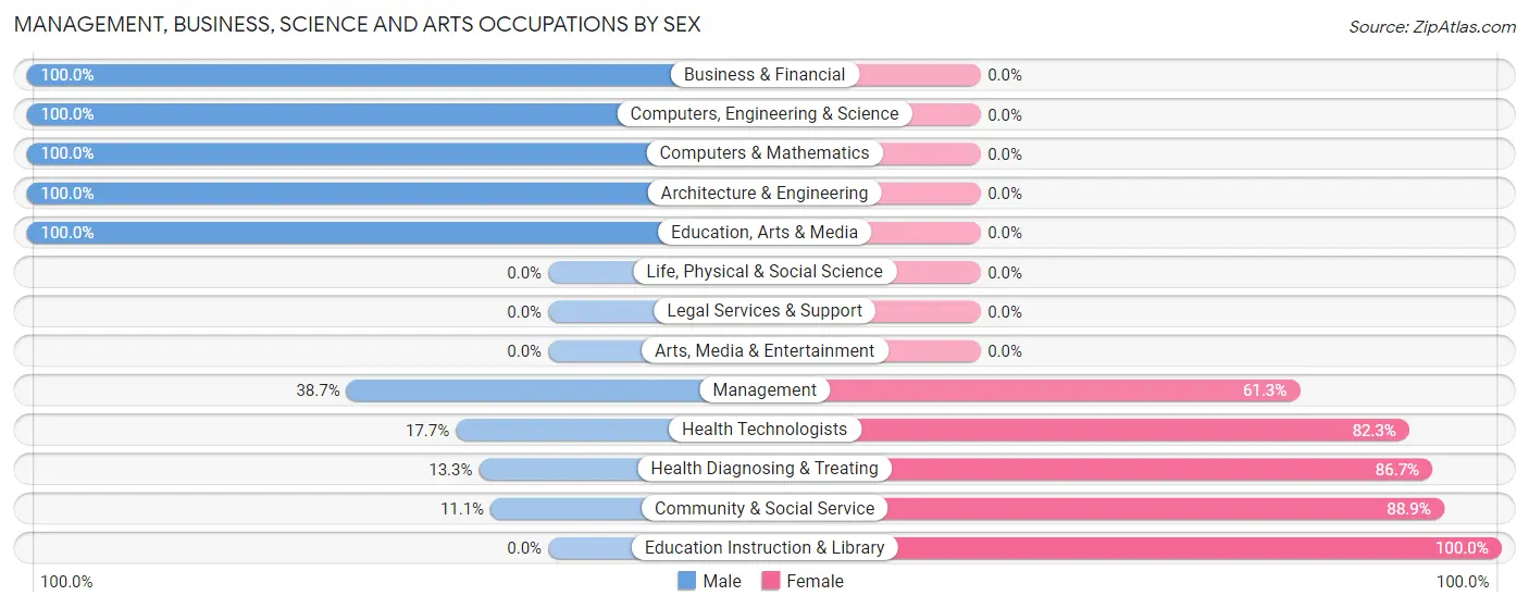 Management, Business, Science and Arts Occupations by Sex in Zip Code 45614