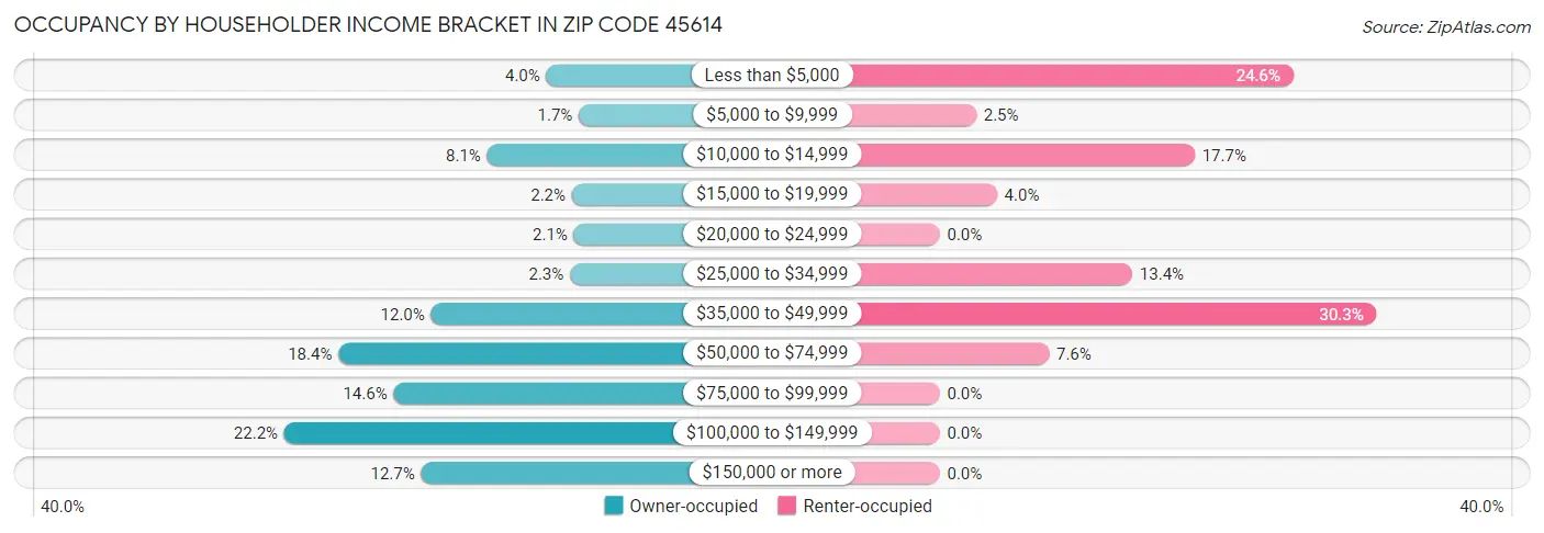 Occupancy by Householder Income Bracket in Zip Code 45614