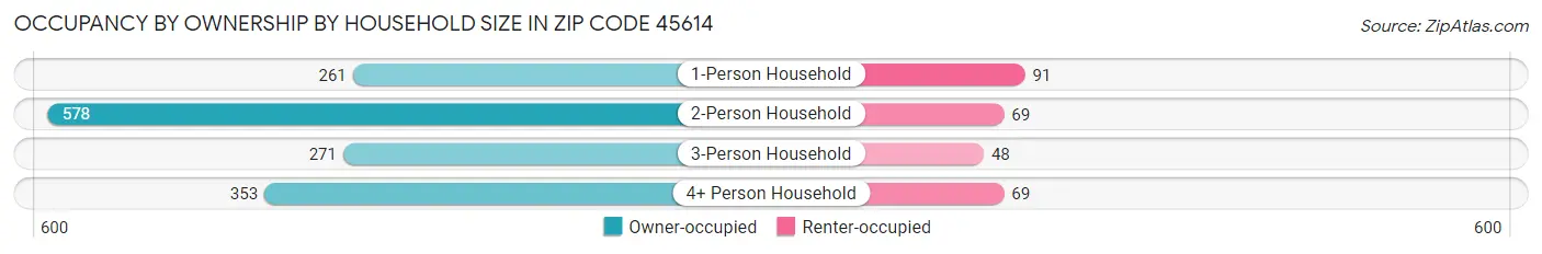Occupancy by Ownership by Household Size in Zip Code 45614