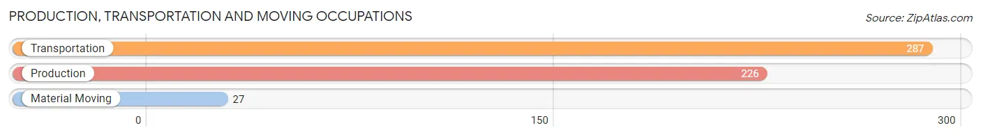 Production, Transportation and Moving Occupations in Zip Code 45614