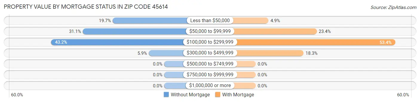 Property Value by Mortgage Status in Zip Code 45614