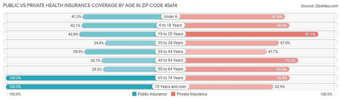 Public vs Private Health Insurance Coverage by Age in Zip Code 45614