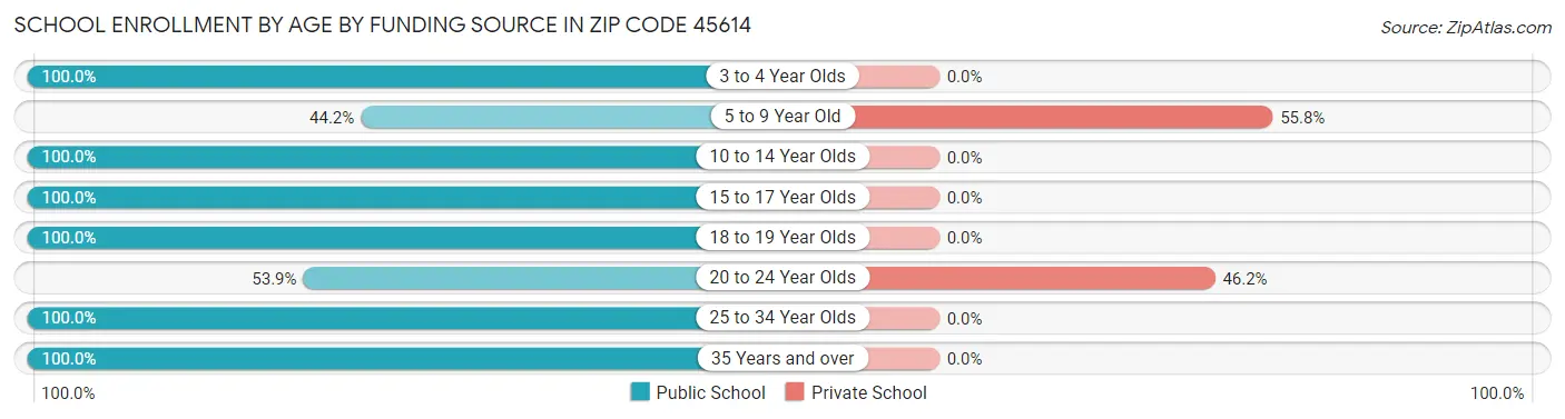 School Enrollment by Age by Funding Source in Zip Code 45614