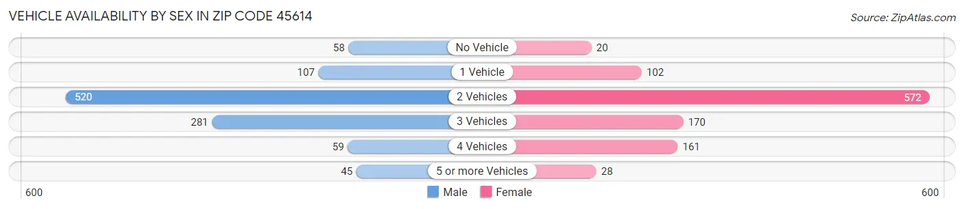 Vehicle Availability by Sex in Zip Code 45614