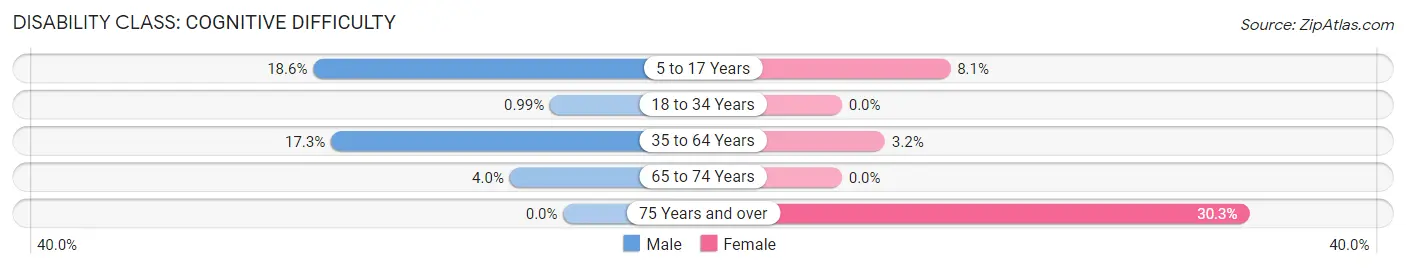 Disability in Zip Code 45616: <span>Cognitive Difficulty</span>