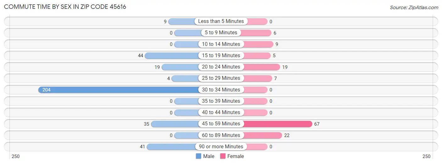 Commute Time by Sex in Zip Code 45616