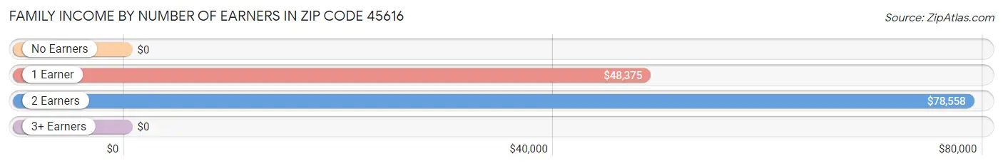 Family Income by Number of Earners in Zip Code 45616