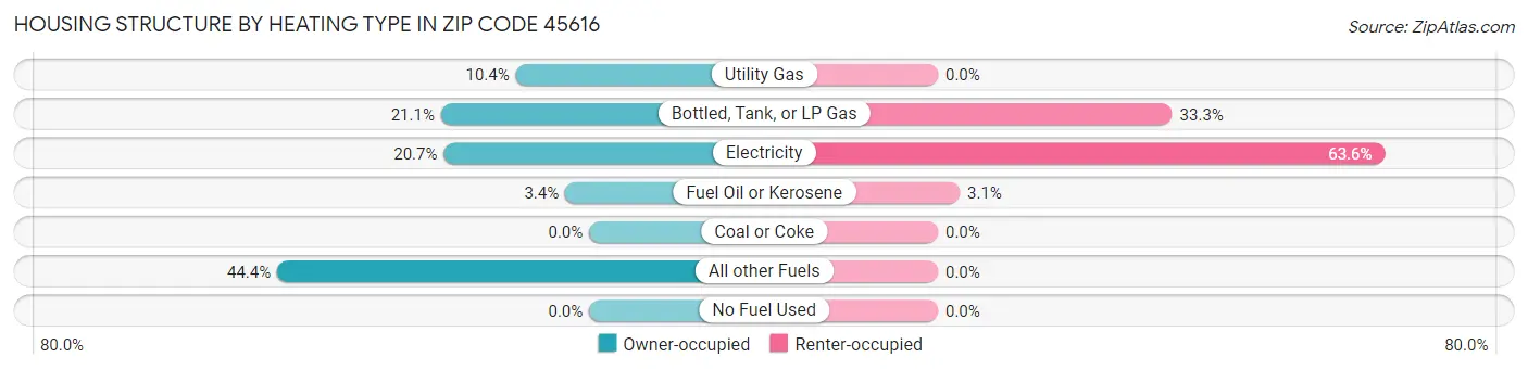 Housing Structure by Heating Type in Zip Code 45616