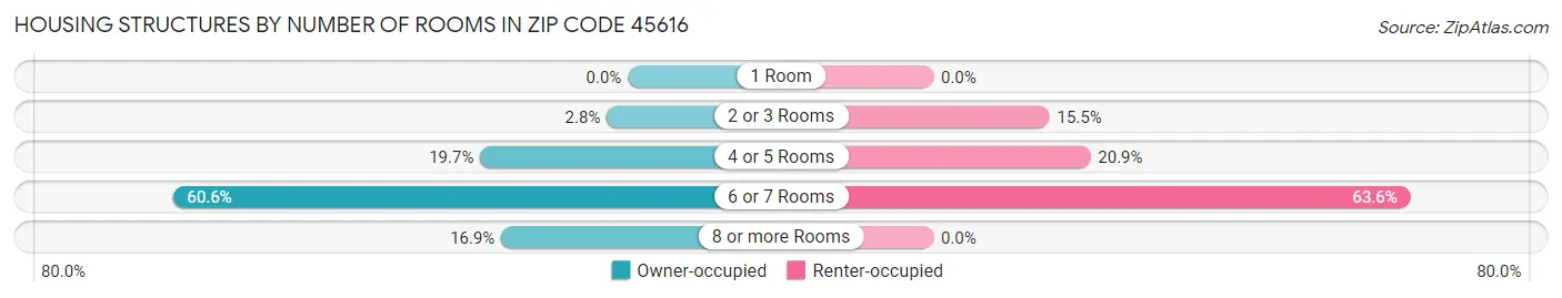 Housing Structures by Number of Rooms in Zip Code 45616