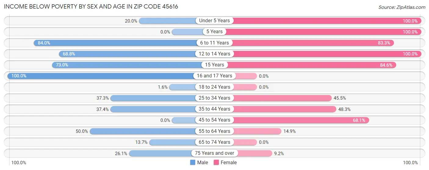 Income Below Poverty by Sex and Age in Zip Code 45616