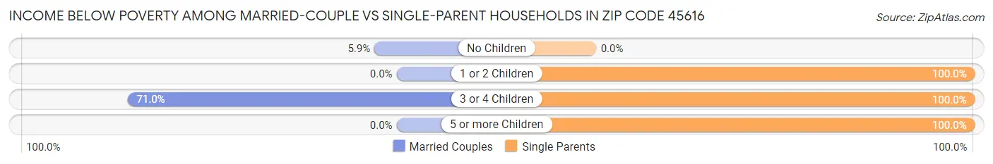 Income Below Poverty Among Married-Couple vs Single-Parent Households in Zip Code 45616