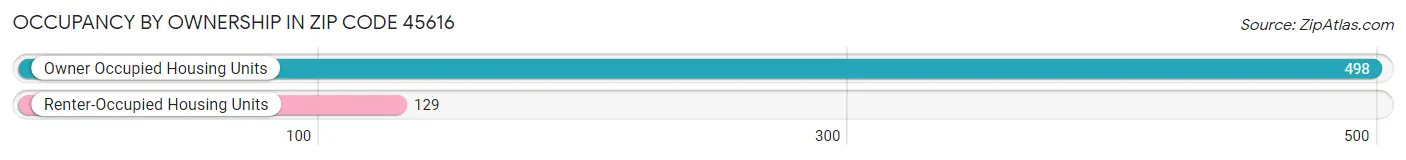 Occupancy by Ownership in Zip Code 45616
